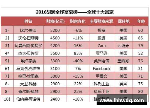 全球体育明星财富榜单揭晓 谁的资产登顶成为最终赢家